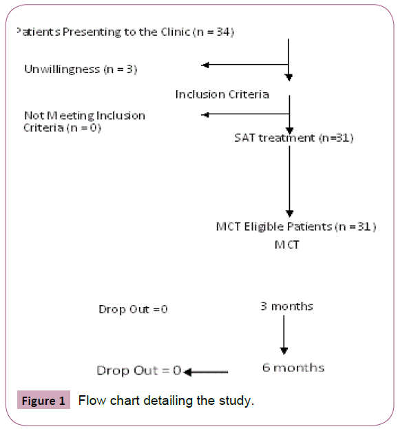 anaesthesia-painmedicine-Flow-chart