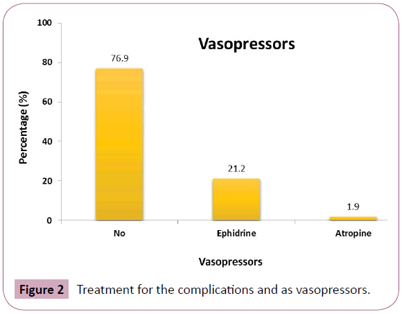 anaesthesia-painmedicine-complications-vasopressors